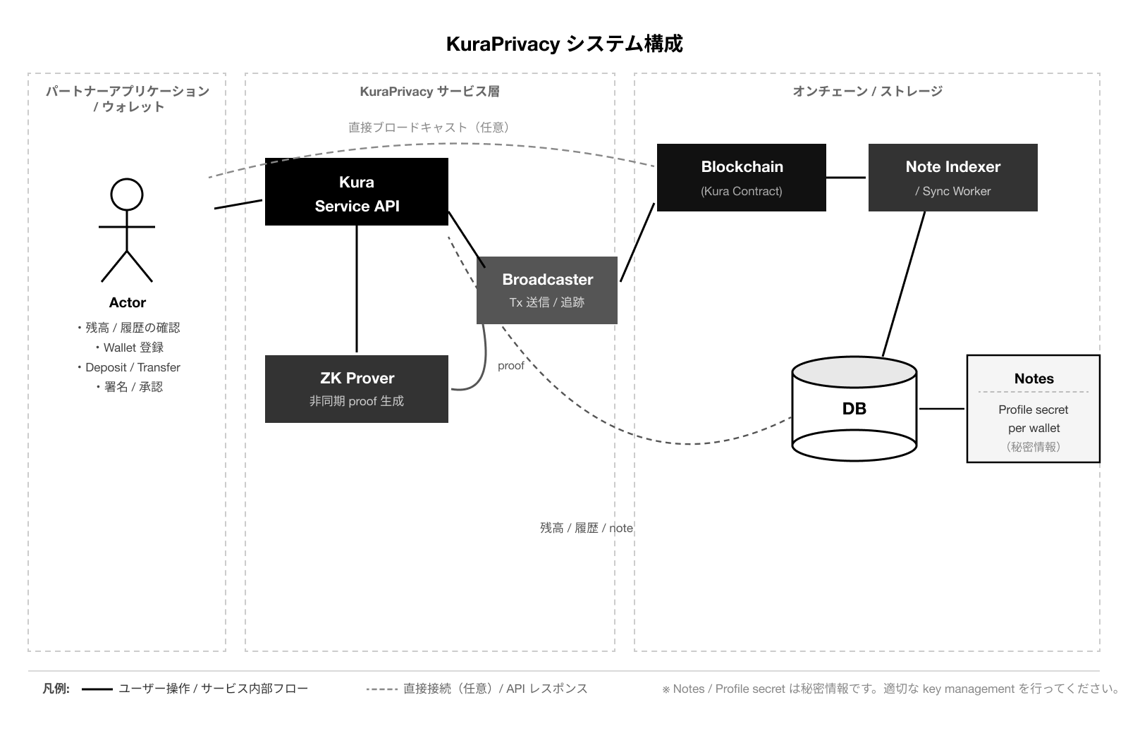 KuraPrivacy architecture